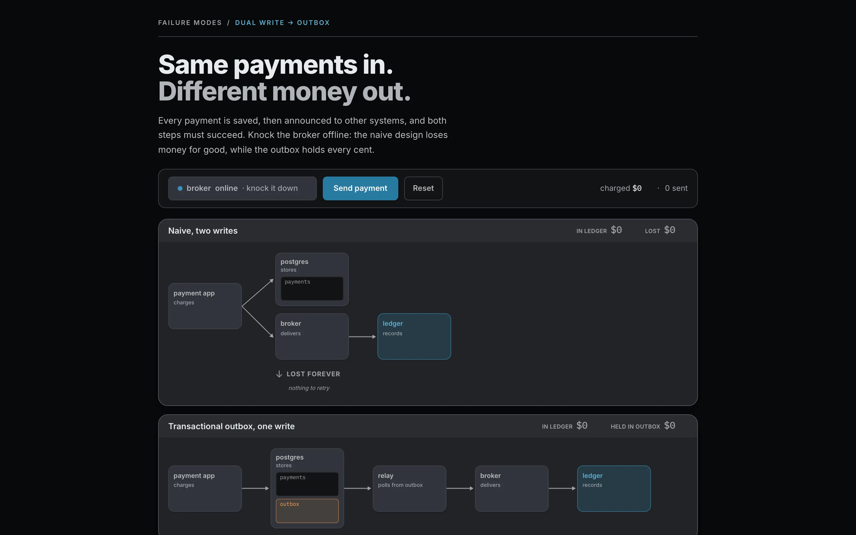 A distributed-systems demo comparing a naive dual-write that loses payments to a transactional outbox that keeps every cent.