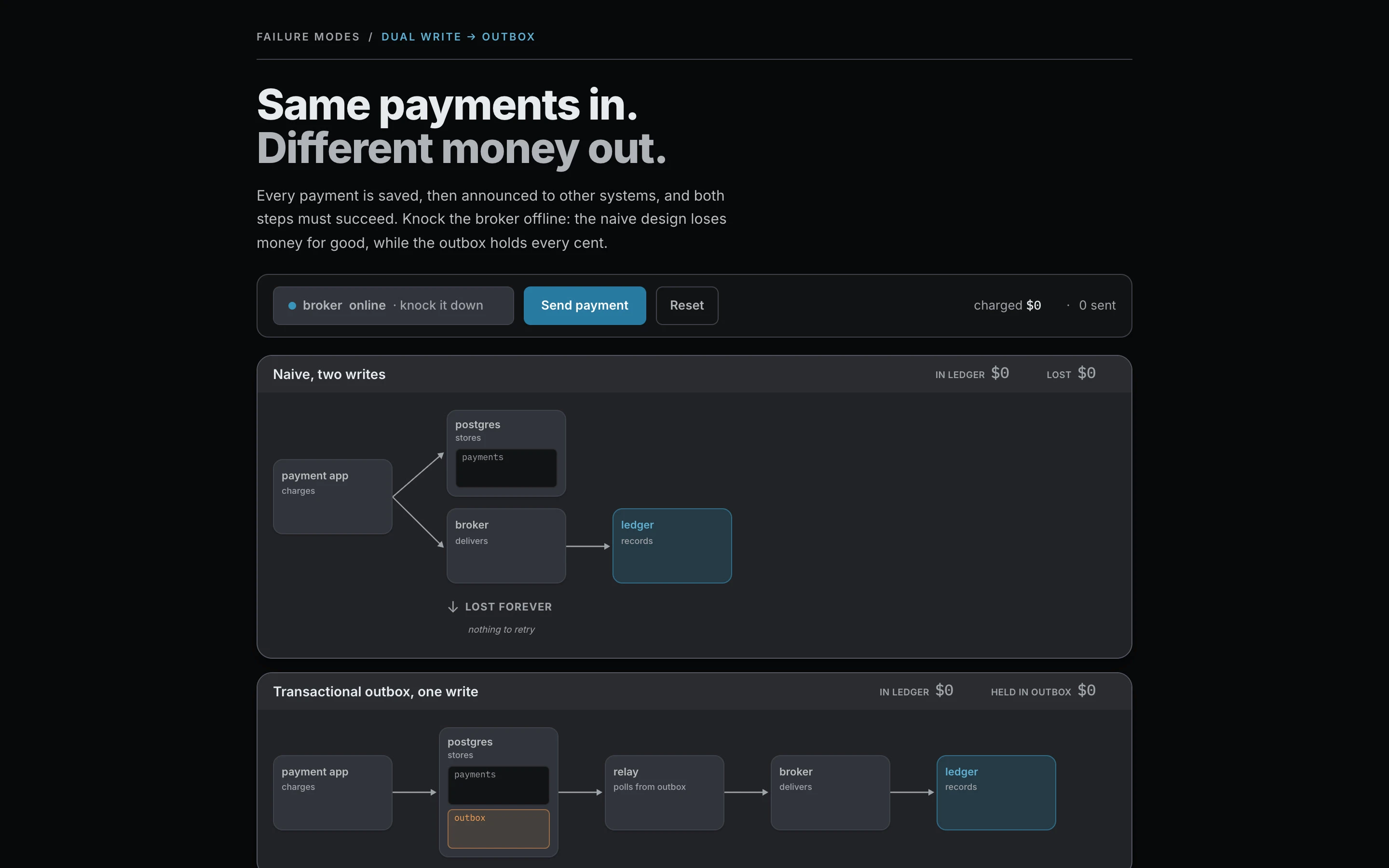 A distributed-systems demo comparing a naive dual-write that loses payments to a transactional outbox that keeps every cent.